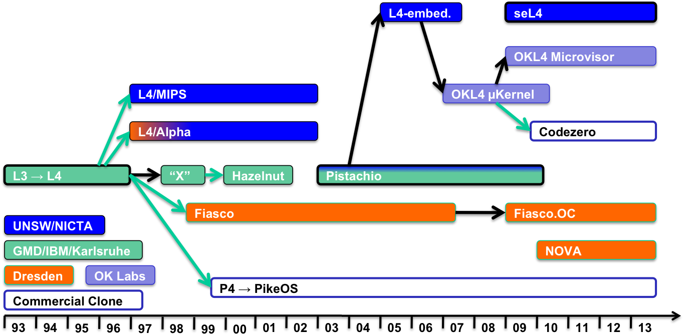 L4 Family Tree - L4 Microkernel Family (1385x685), Png Download