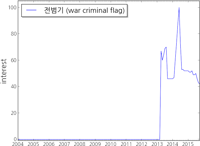 Google Trends For 전범기 - Male (800x600), Png Download