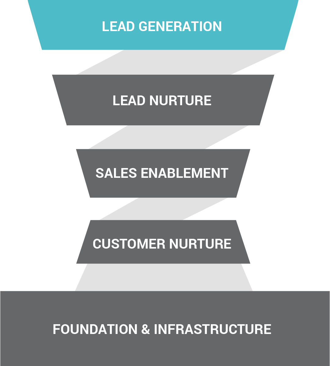 86% Of Marketing Professionals Agree That Successfully - Marketing Infrastructure (1080x1200), Png Download
