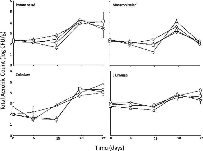 Aerobic Plate Counts For Delicatessen Salads And Hummus - Salad (850x633), Png Download