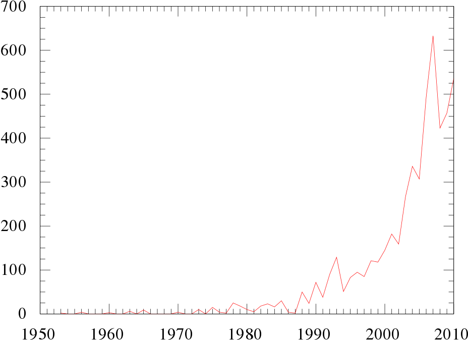 Everestascents - Mount Everest Trash Graph (970x728), Png Download