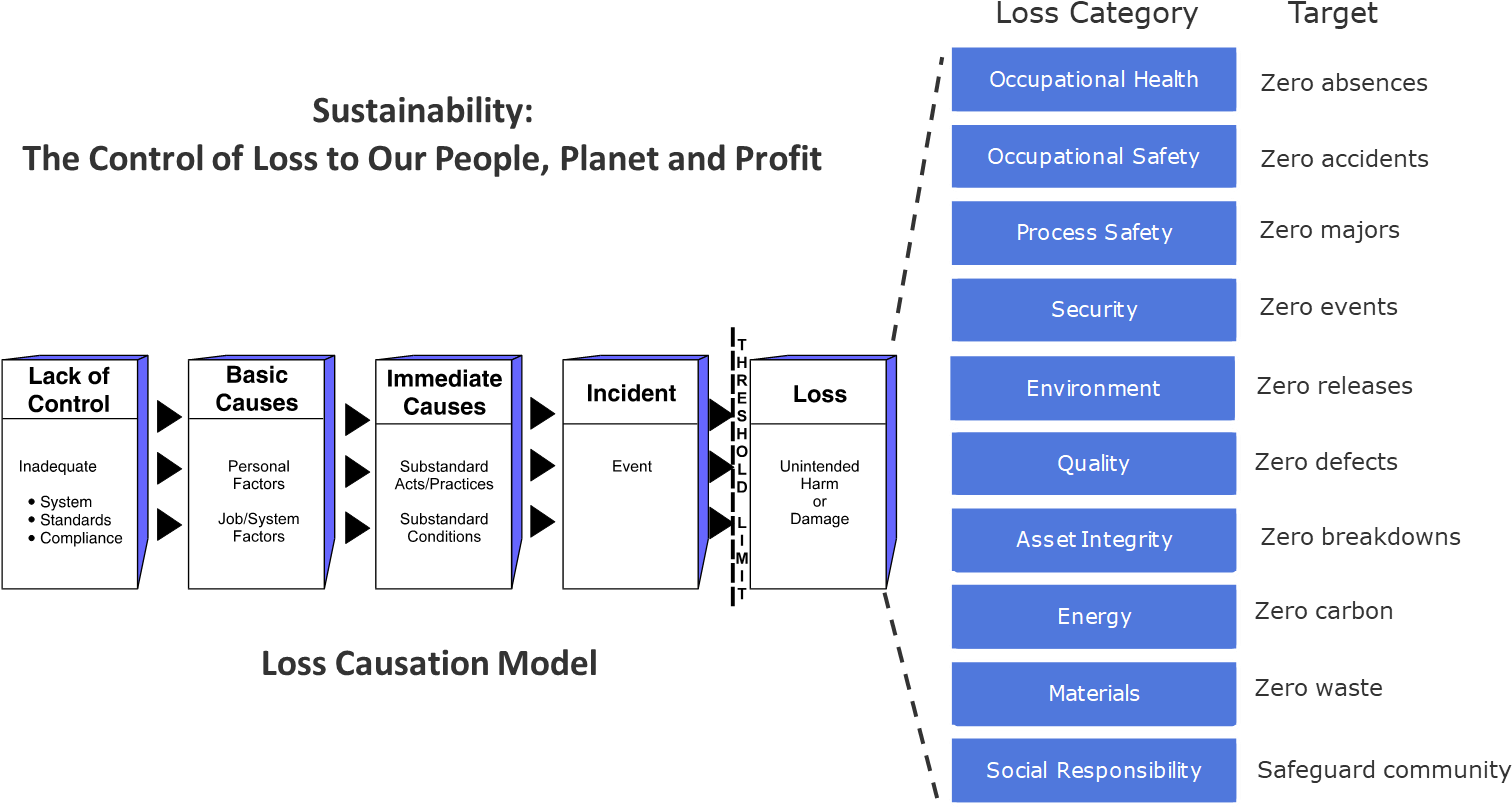 The Control Of Loss To Our People, Planet And Profit - Sustainability (1586x823), Png Download