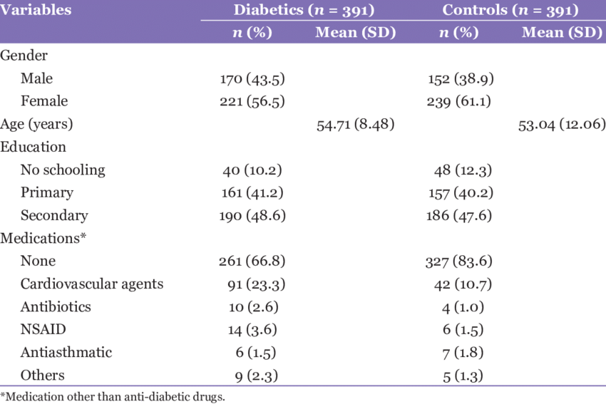Demographic Data And Characteristics Of The Study Groups (850x567), Png Download