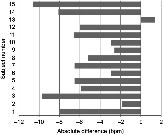 Heart Rate During Deep Breathing - Heart Rate (672x557), Png Download