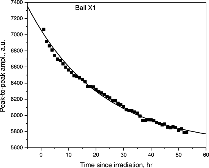 The Graph Illustrates The Dependence Of Peak To Peak - Plot (720x579), Png Download