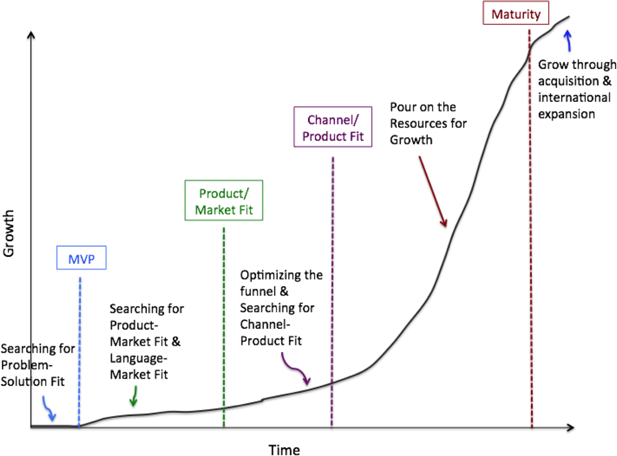 5 Phases Of The Startup Lifecycle (1300x942), Png Download