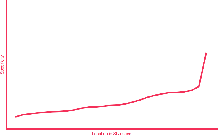 A Specificity Graph Showing Much Better, Upward-trending - Graph With A Spike (750x469), Png Download