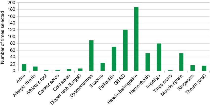 Conditions Of Most Concern To Pharmacists - Colorfulness (850x430), Png Download