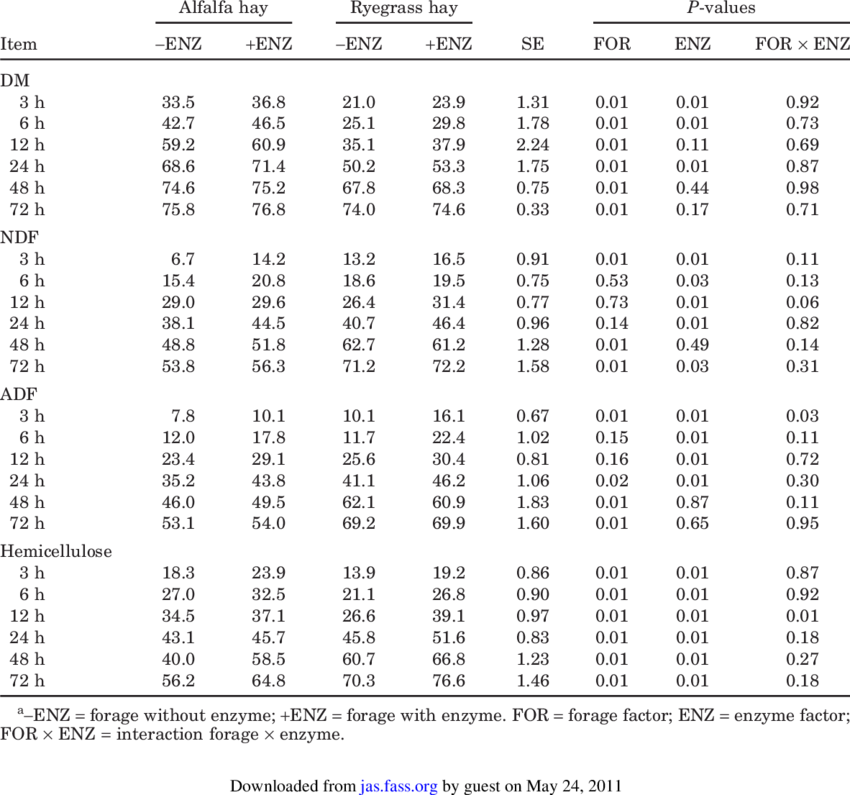 Effect Of Enzyme On Dm, Ndf, Adf, And Hemicellulose - Neutral Detergent Fiber (850x795), Png Download