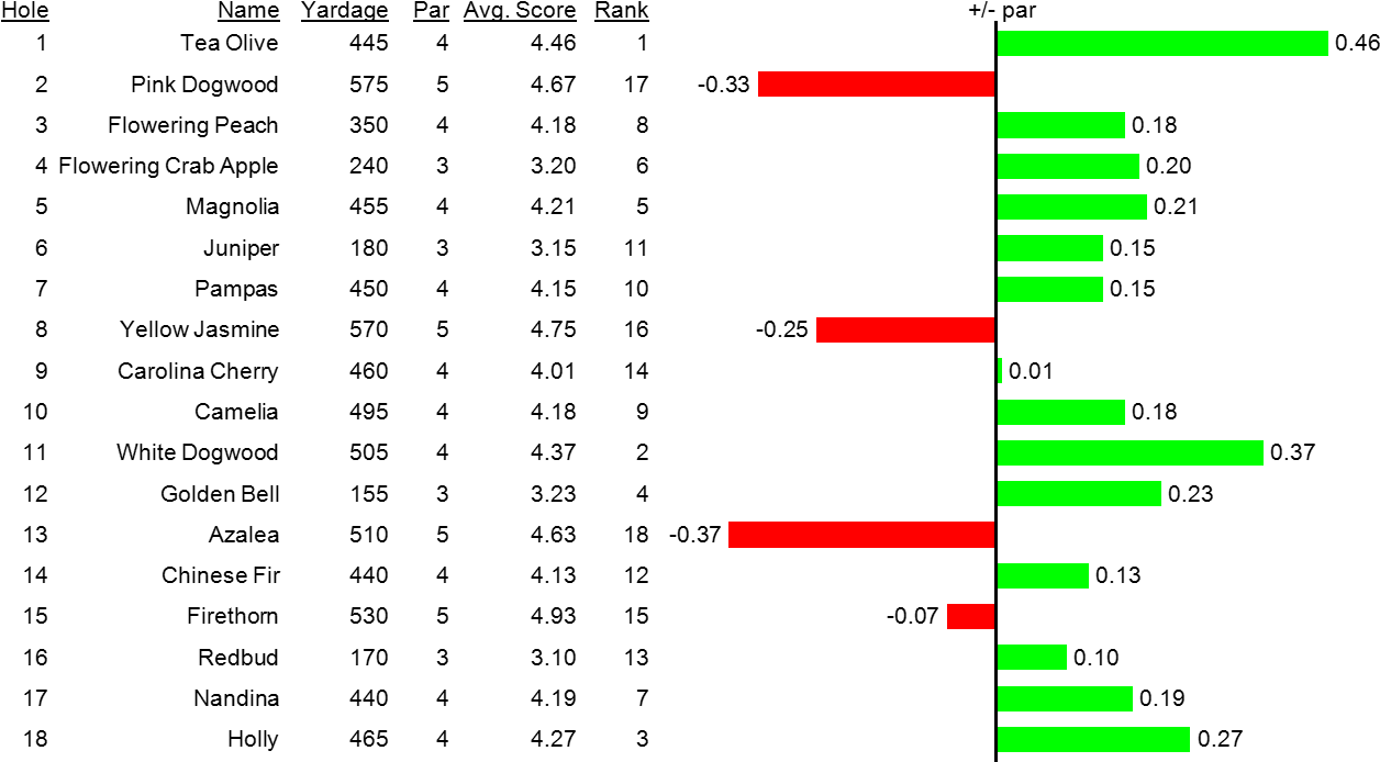 Bar Chart Of Above/below Par For Each Hole At Masters - Master's Degree (1351x801), Png Download