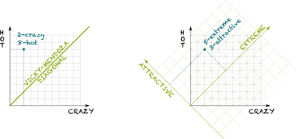 Hot Crazy And Attractive Extreme - Diagram (1024x482), Png Download