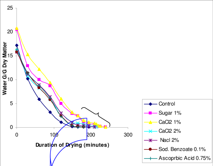 Drying Rate Of Different Pretreated Tomato Slices - Diagram (850x663), Png Download