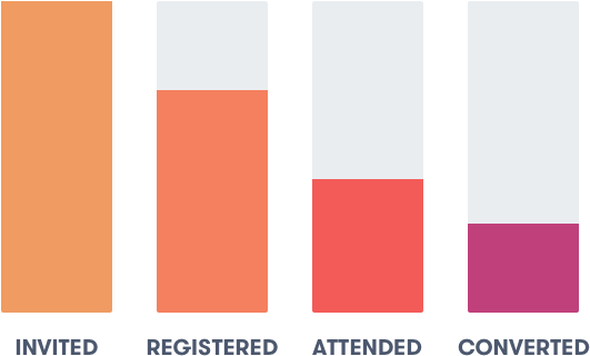 Improve Webinar Registrations And Conversions - Statistical Graphics (1098x378), Png Download