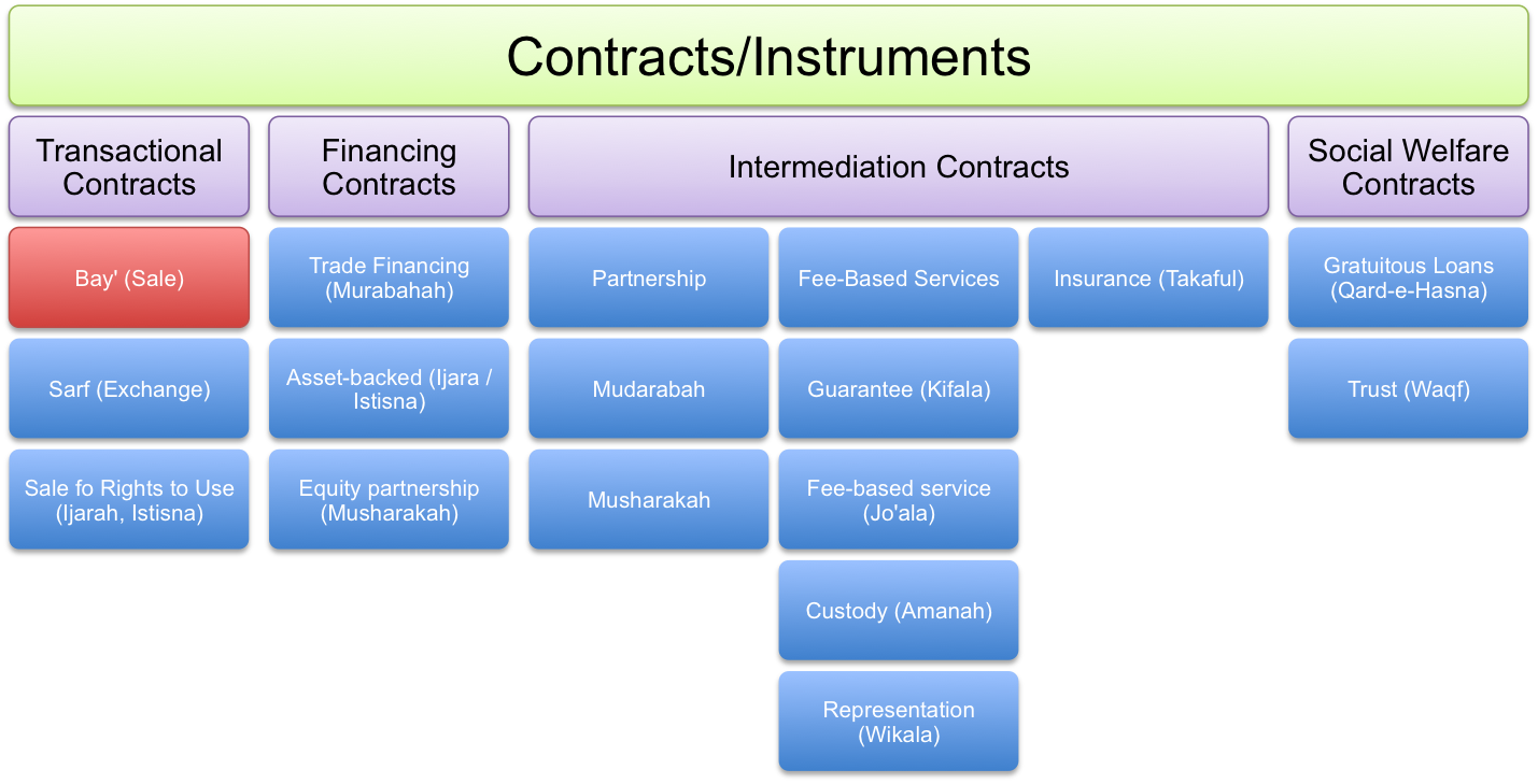 Types Of Contracts Table - Type Of Contracts In Construction (1429x729), Png Download