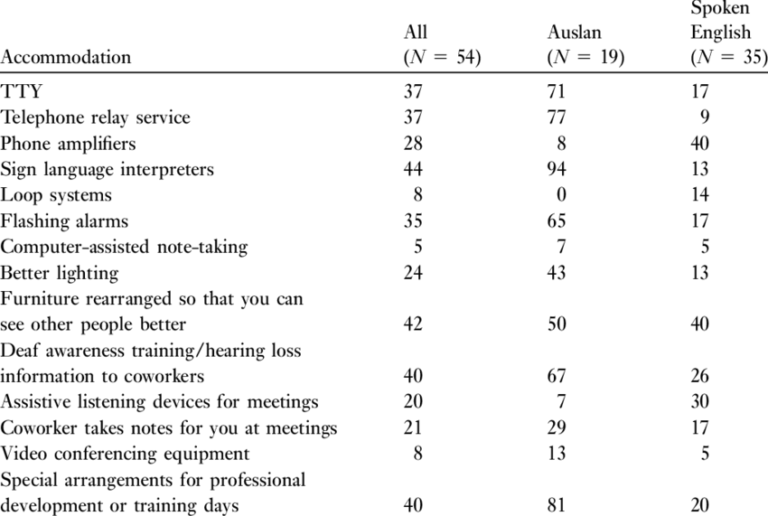 Percentages Of Participants In The Auslan And Spoken - Download (850x571), Png Download