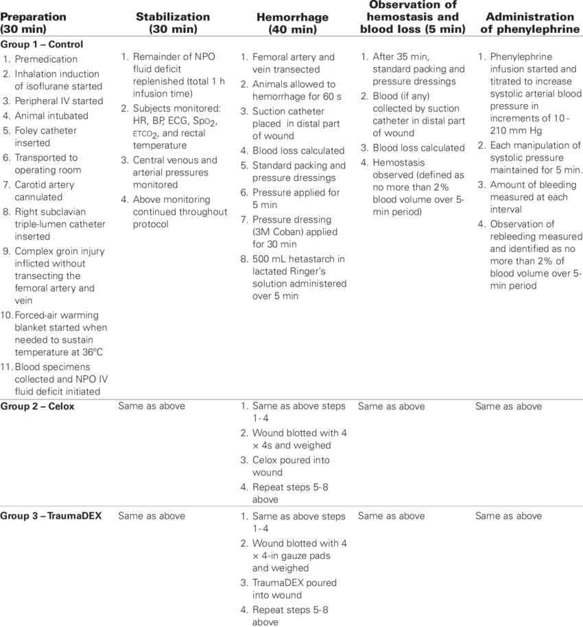 Summary Of Procedures Used In The Study Iv Indicates - Document (850x915), Png Download