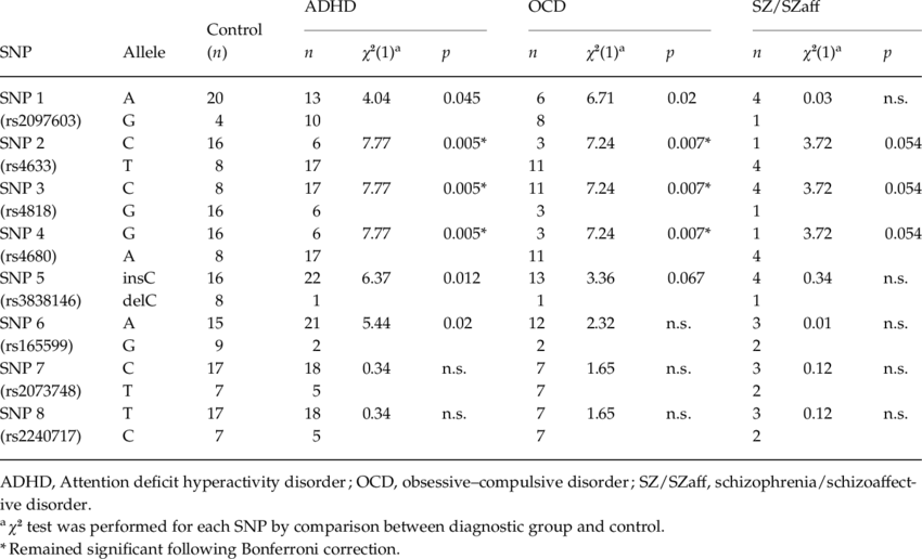 Allele Distribution Of Eight Snps In 22q11 - Document (850x516), Png Download