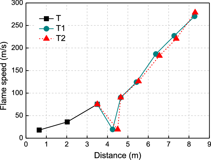 Flame Speeds In The Right-angle Bifurcation Duct - Flame Speed (740x561), Png Download