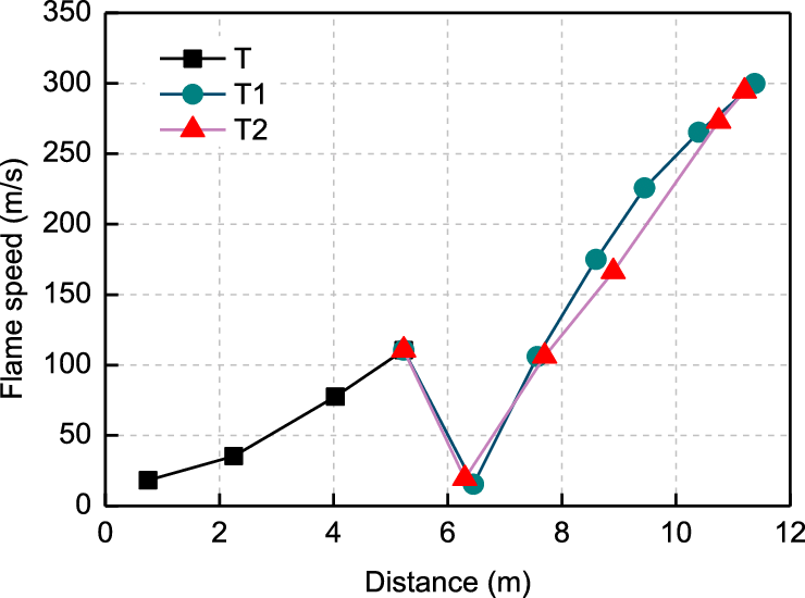 Flame Speed In The Right-angle Bifurcation Duct - Flame Speed (740x550), Png Download