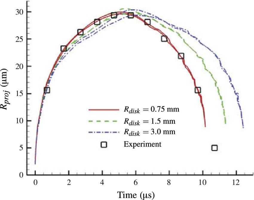 Radius Of Projected Area Of The Bubble Versus Time - Man's Bracelet Black Lava And Brown Tiger Eye Beads (850x669), Png Download