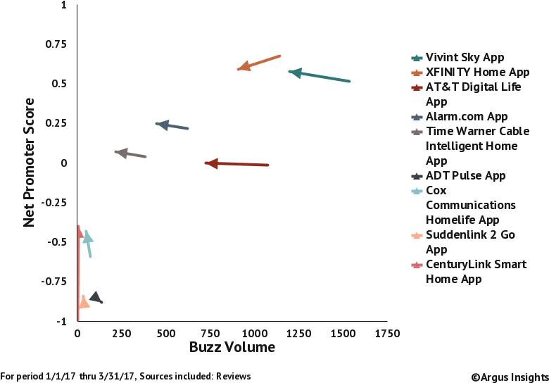 Q1 2017 Market Snapshot Of Smart Home Service Providers - Home Automation (800x600), Png Download