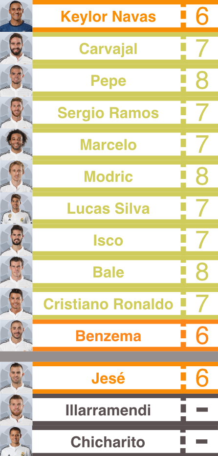 Real Amdrid Player Ratings Vs Levante - Number (446x930), Png Download