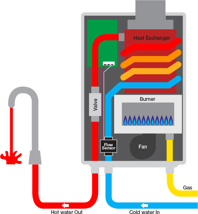 Schematic Of Tankless Water Heater Hot Water System Schematic