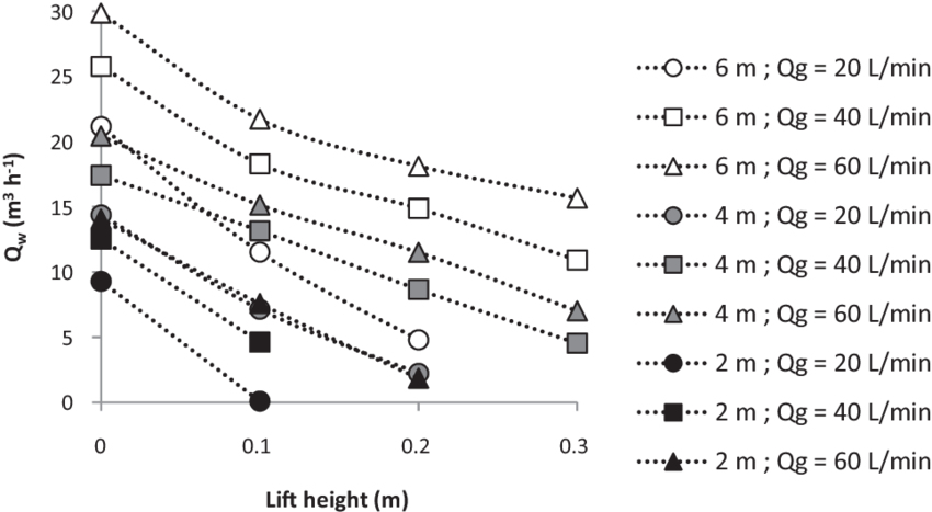 Water Flow Versus Lift Height At Different Vacuum Airlift - Water (850x467), Png Download