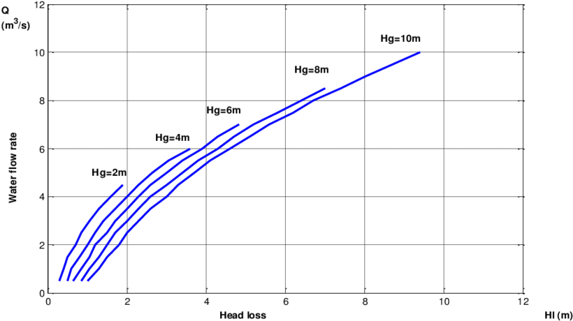 Variation Of Water Flow Rate With Head Loss At Different (850x494), Png Download
