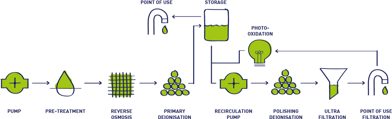 Given This High Level Of Water Purity, This Unit Is - Fusion Water Process (1600x566), Png Download