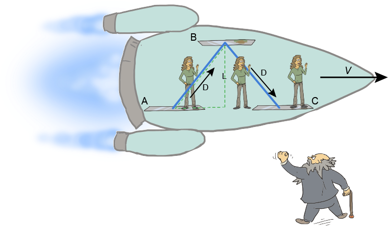 According To Gaspard, The Light Beam Doesn't Travel - Cartoon (791x476), Png Download