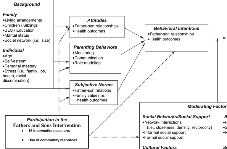 The Fathers And Sons Intervention Program Model - Social Cognitive Theory Model (767x504), Png Download