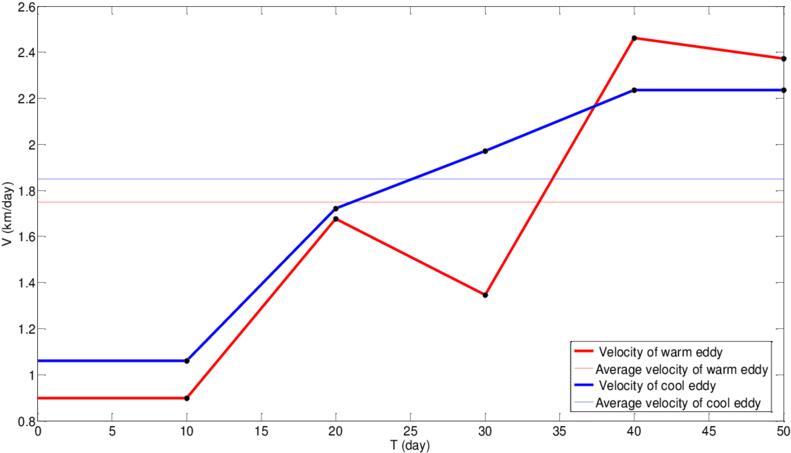 The Speed Of Eddies Over A Flat Bottom Ocean - Diagram (850x511), Png Download