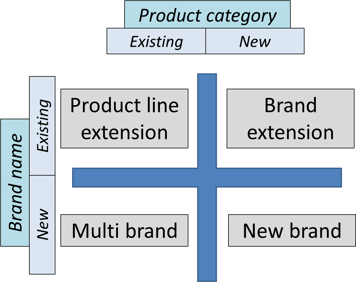 Things I Learned Building The Starbucks Brand - Brand Development Strategies Matrix (1200x952), Png Download