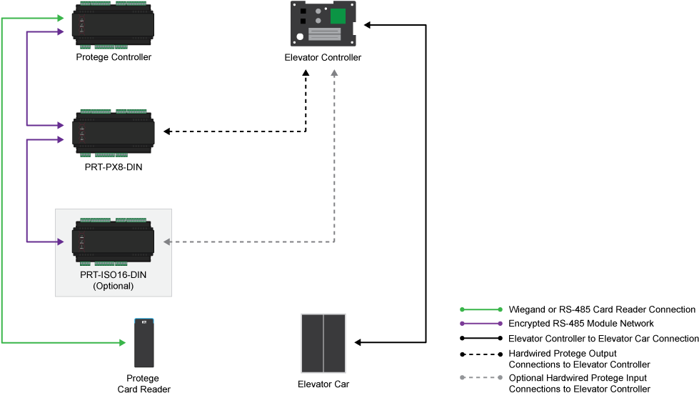 Although Basic Elevator Control Suits Most Installations, - Elevator Floor Access Control (1142x570), Png Download