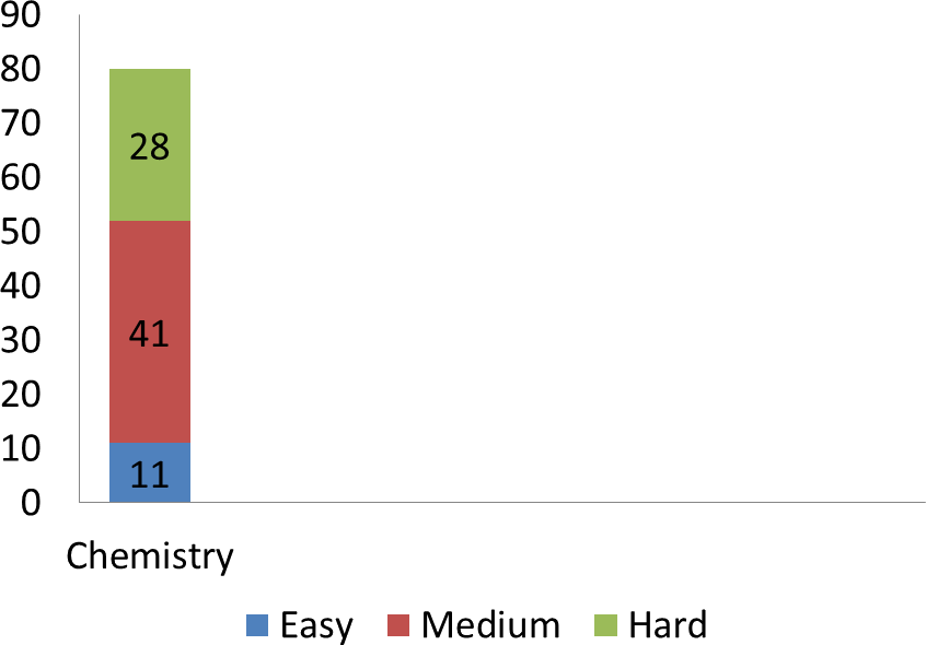 Question Wise Difficulty Breakup (846x590), Png Download