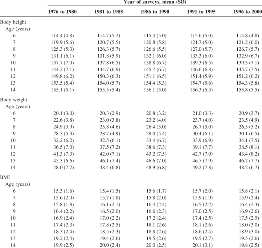 Download Body Height Weight And Bmi Of Japanese Girls By Age