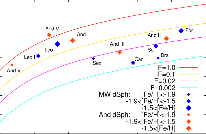 V Max For The Dsphs In The Milky Way - Diagram (822x534), Png Download