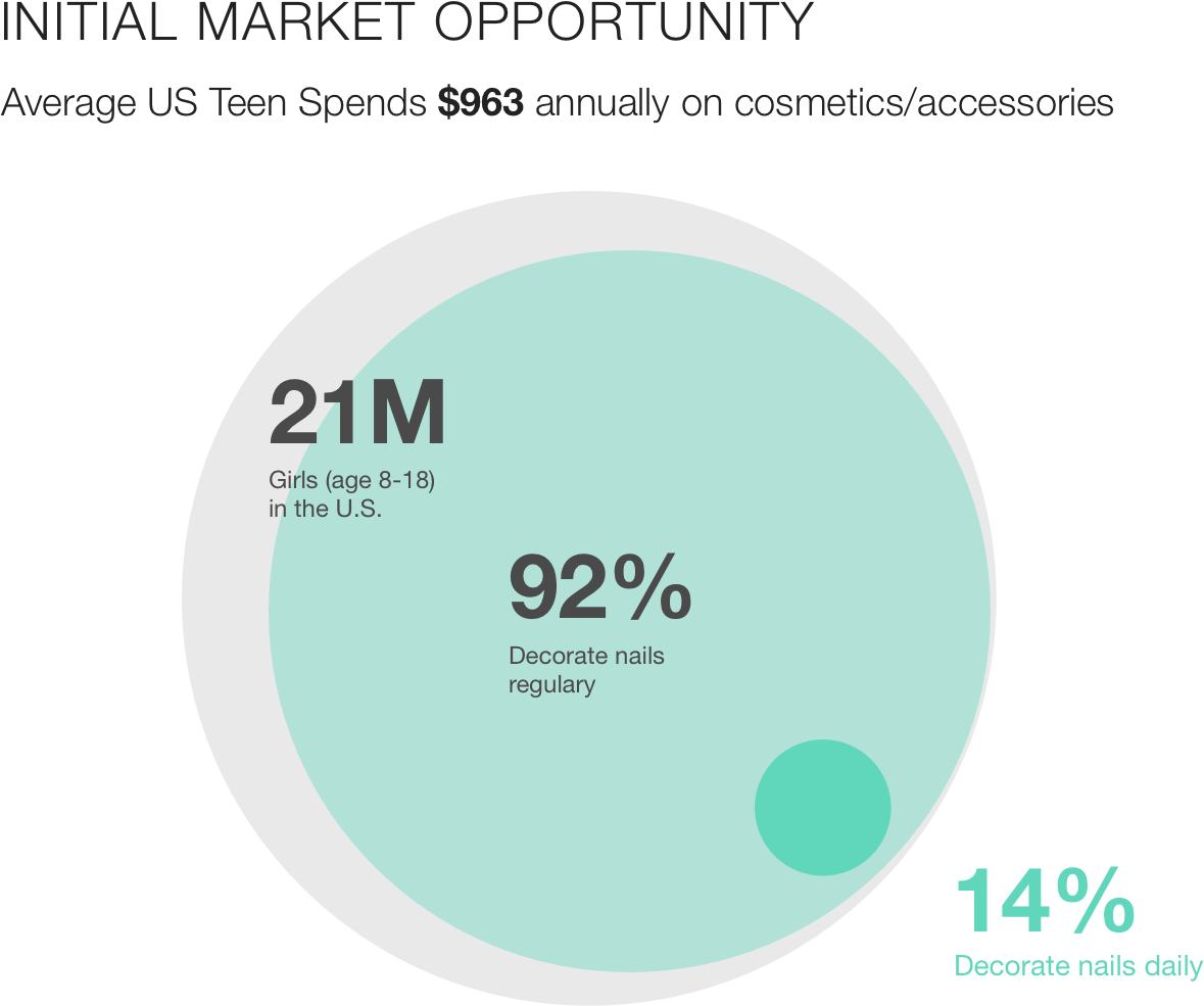 Nail Care Is A $15b Global Market - Circle (1390x1135), Png Download