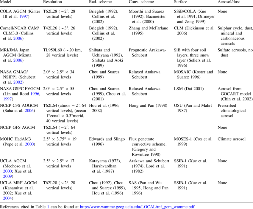 List Of Wamme Gcms - Dewlap (850x703), Png Download