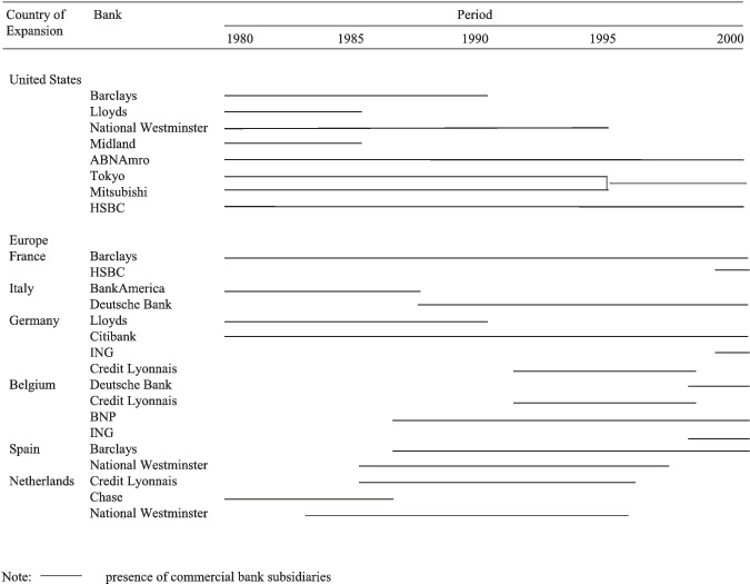 Foreign Commercial Bank Networks In Selected Countries, - Document (675x531), Png Download