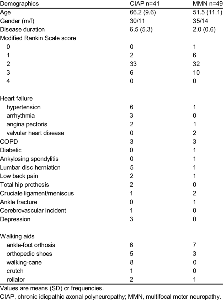 Demographic Characteristics, Co-morbidities And Use - Oral Tongue Squamous Cell Staging (850x1142), Png Download