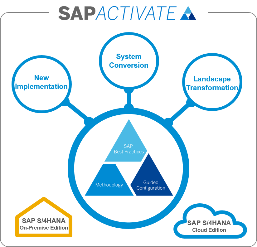 790691 - Sap Activate Методология (824x792), Png Download