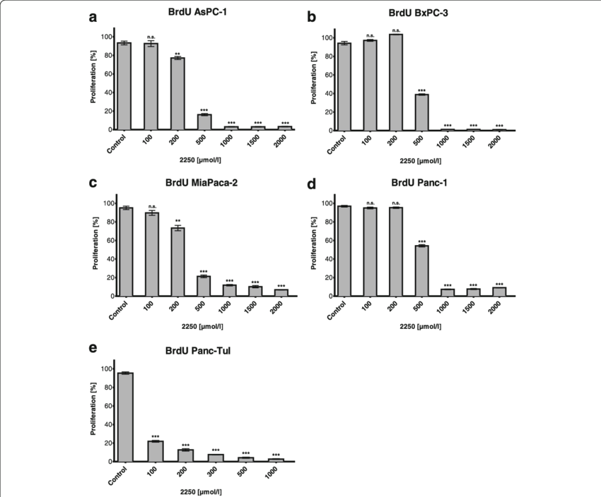 Effects Of Taurolidine On Cell Proliferation In Different (850x704), Png Download