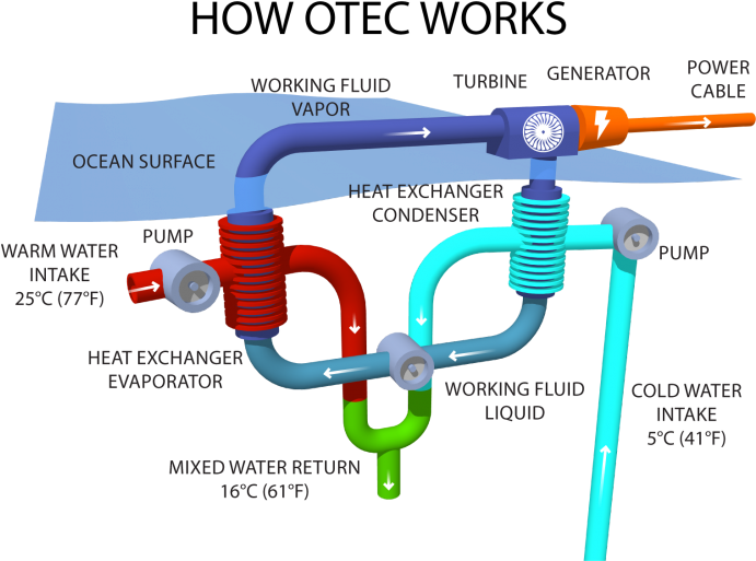 Image Courtesy Makai Ocean Engineering - Ocean Thermal Energy Plant (690x541), Png Download