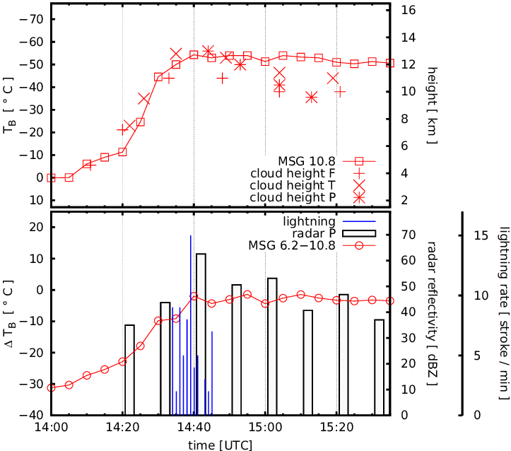 Temporal Evolution Of Cloud System Characteristics - Infrared (723x638), Png Download