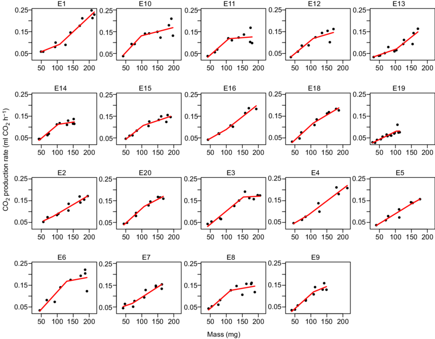 Fitted Individual-specific Segmented Regression Lines - Green-veined White (850x663), Png Download