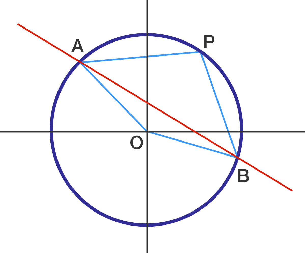 Circle O O Is Centered At The Point Of Origin With - Two-dimensional Space (1199x994), Png Download