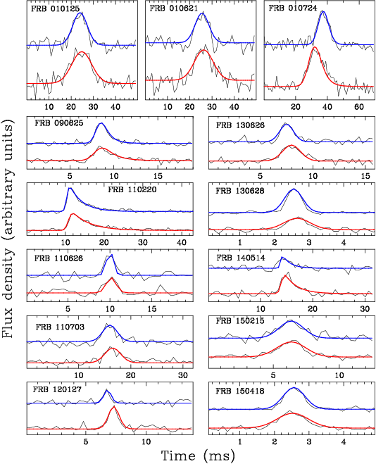 Data And Model Fits (thick Blue And Red Lines) For - Diagram (534x659), Png Download