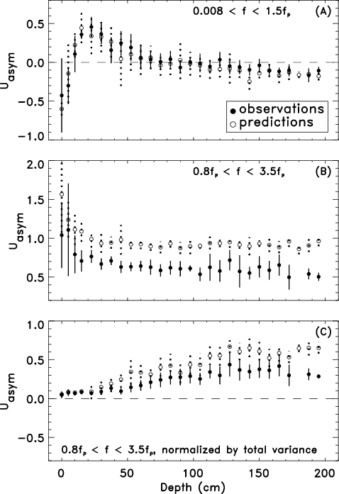 Observations And Predictions (open Circles And Dotted - Document (478x697), Png Download